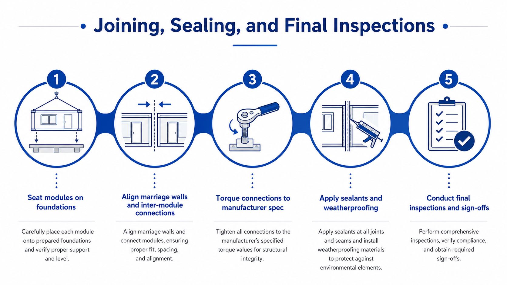 A five-step infographic showing the process of joining, sealing, and conducting final inspections for modular building installation.