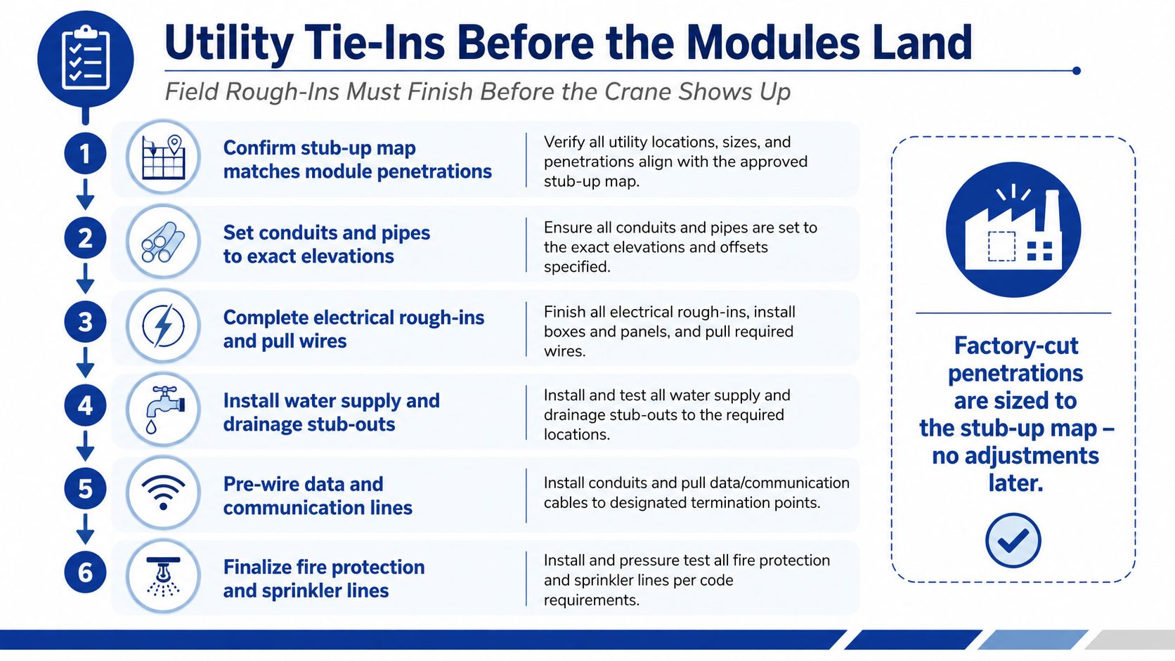 A checklist infographic detailing six essential steps for utility tie-ins before modular building installation.