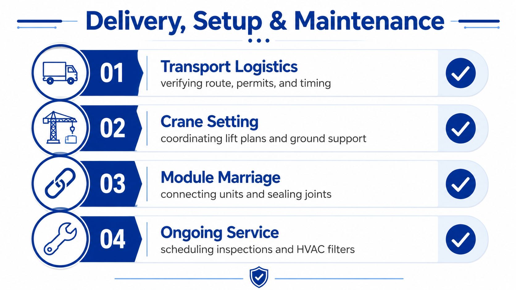A four-step infographic showing the modular building rental delivery, setup, and maintenance process with icons and descriptions.