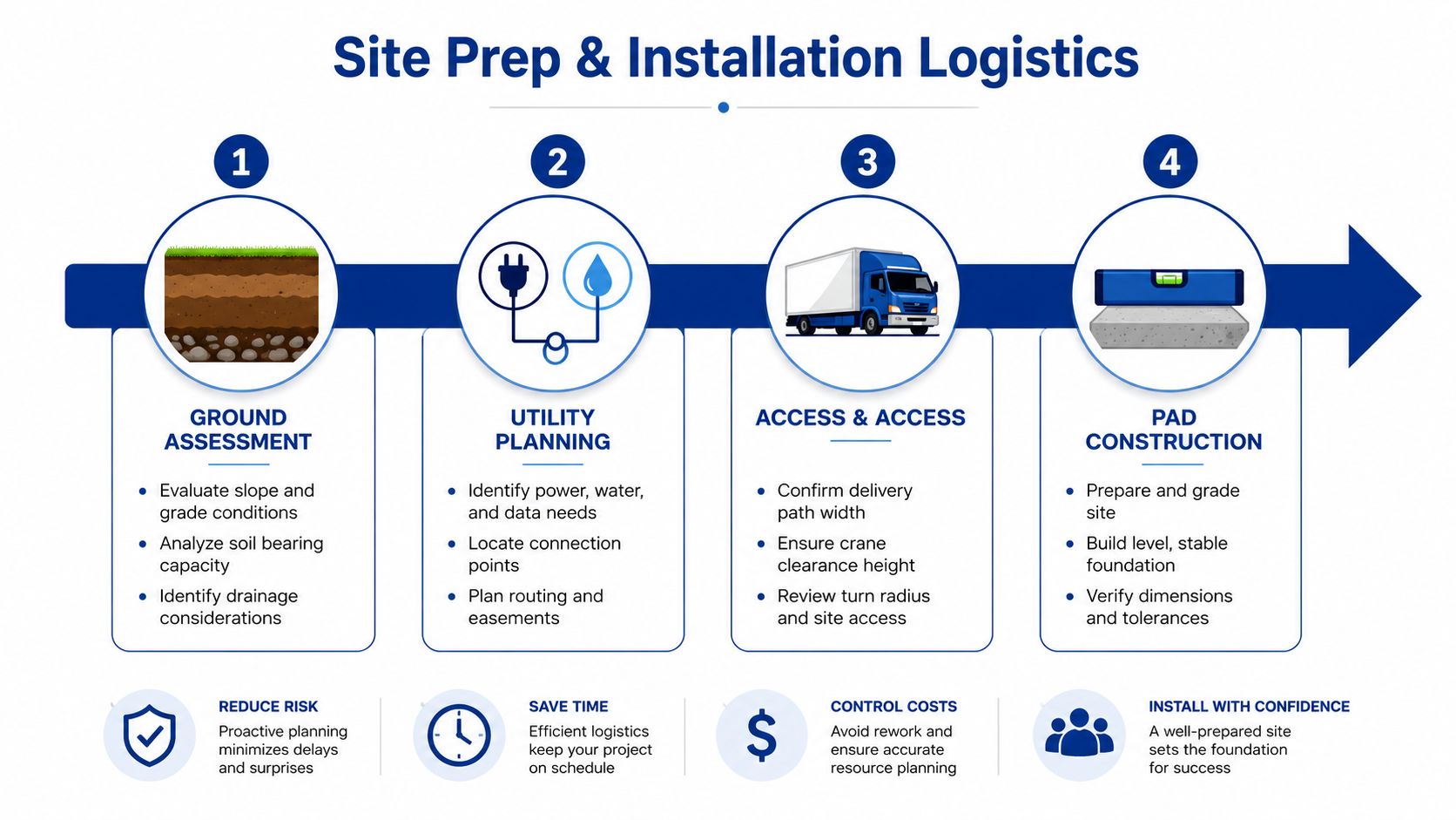 A four-step infographic illustrating the essential logistics for site preparation and installation of a construction project.