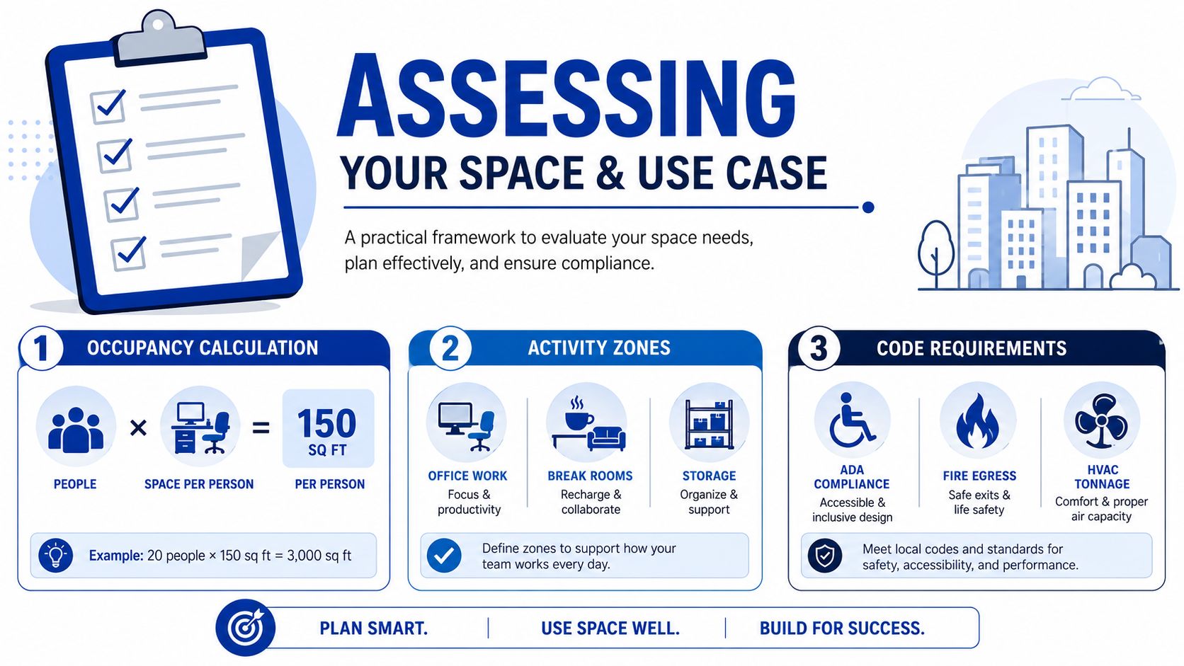 A professional infographic titled Assessing Your Space and Use Case detailing occupancy, activity zones, and code requirements.