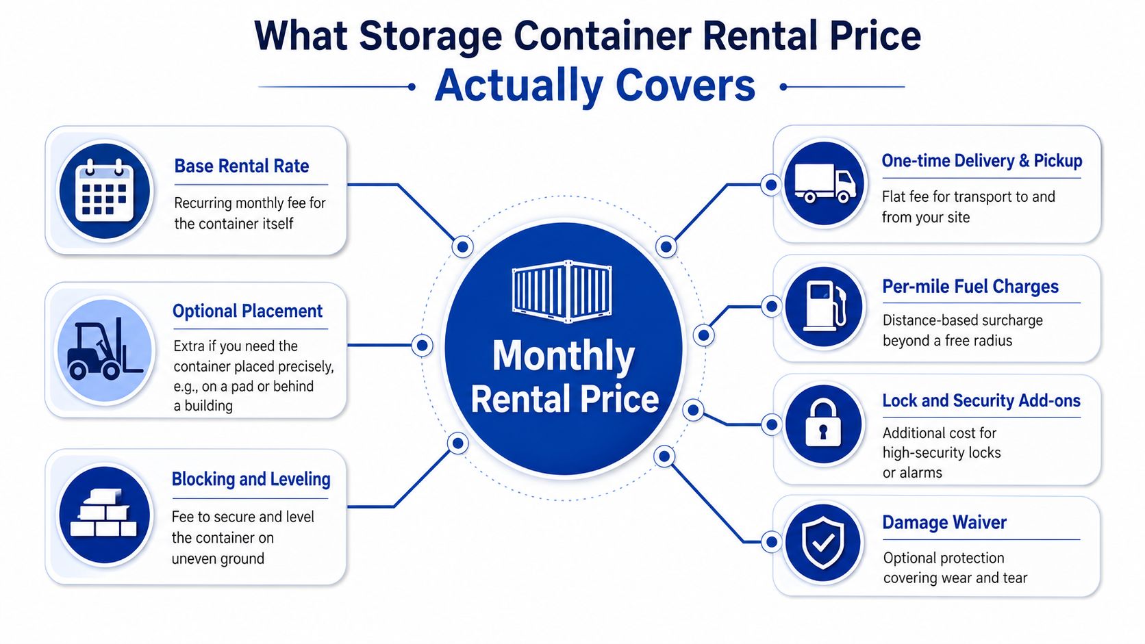 A diagram illustrating the various components included in the monthly rental price for a storage container.