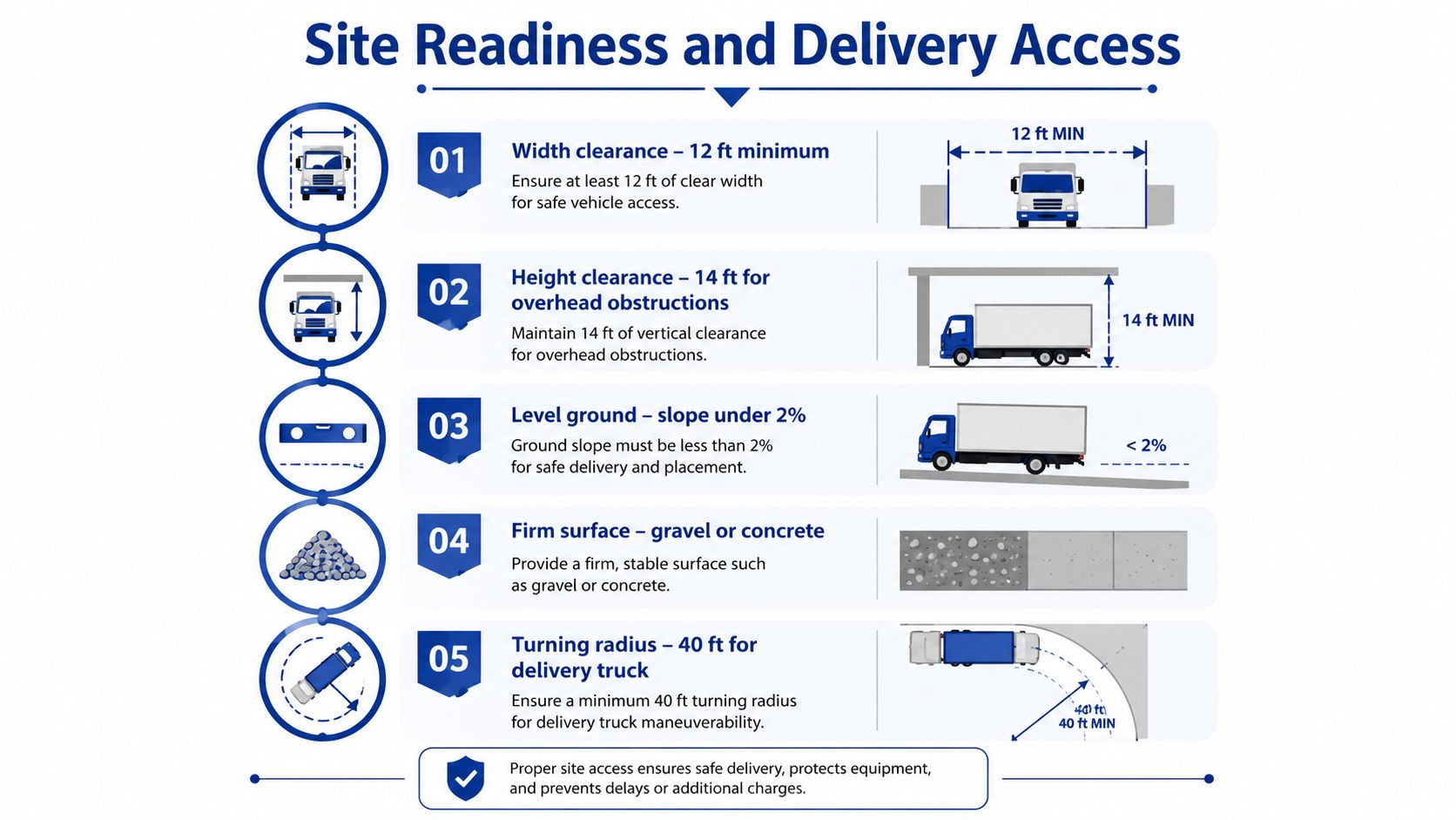 A checklist infographic detailing necessary site readiness and delivery access requirements for large transport trucks.