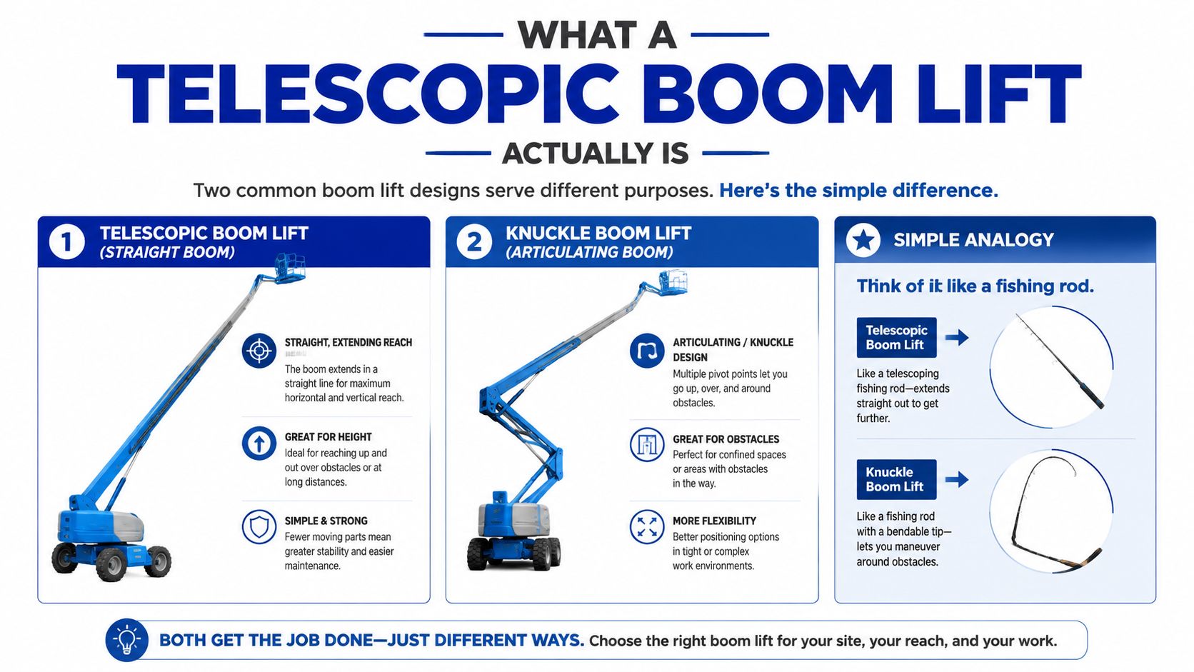 An infographic comparing telescopic and knuckle boom lifts, explaining their design, functionality, and using a fishing rod analogy.