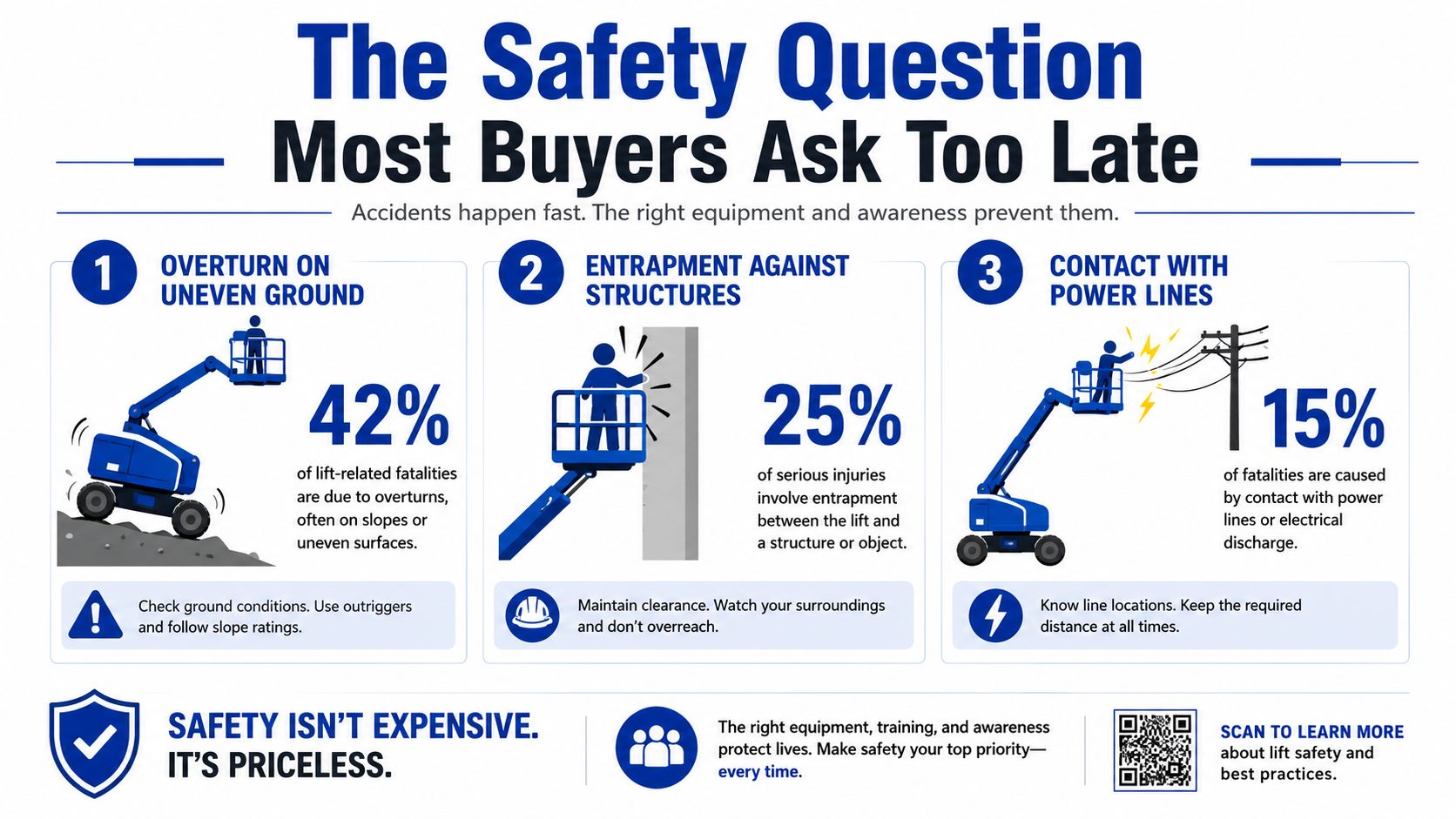 An infographic detailing the three main causes of construction lift accidents: overturning, entrapment, and electrical contact.
