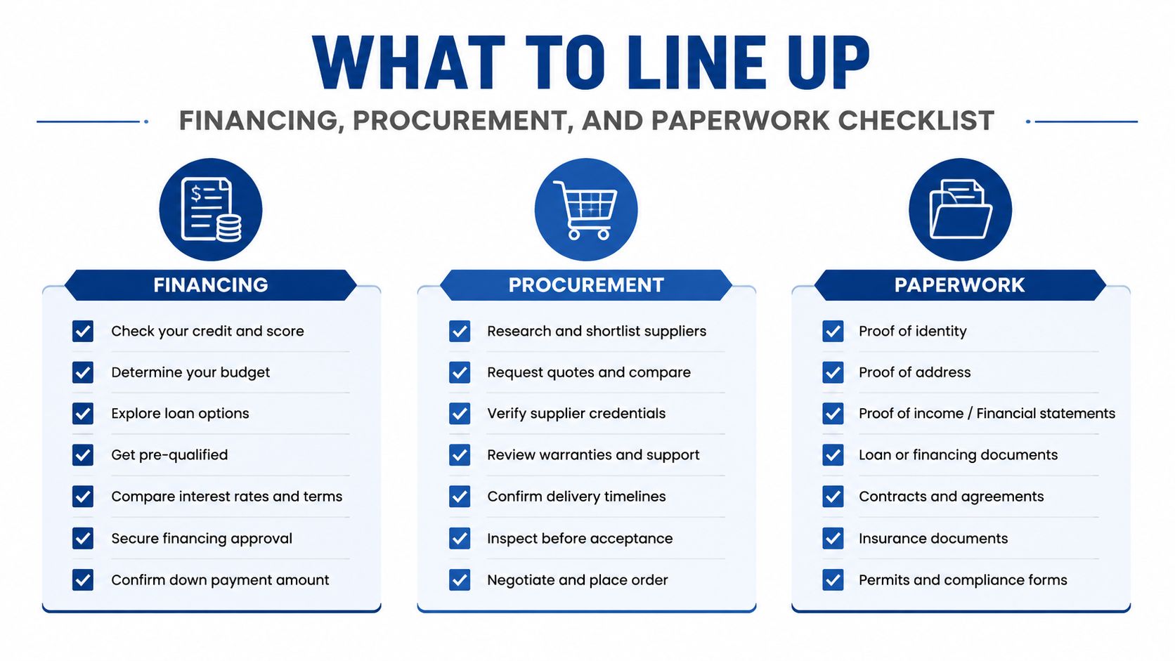 A three-column checklist outlining key steps for financing, procurement, and required paperwork for business projects.