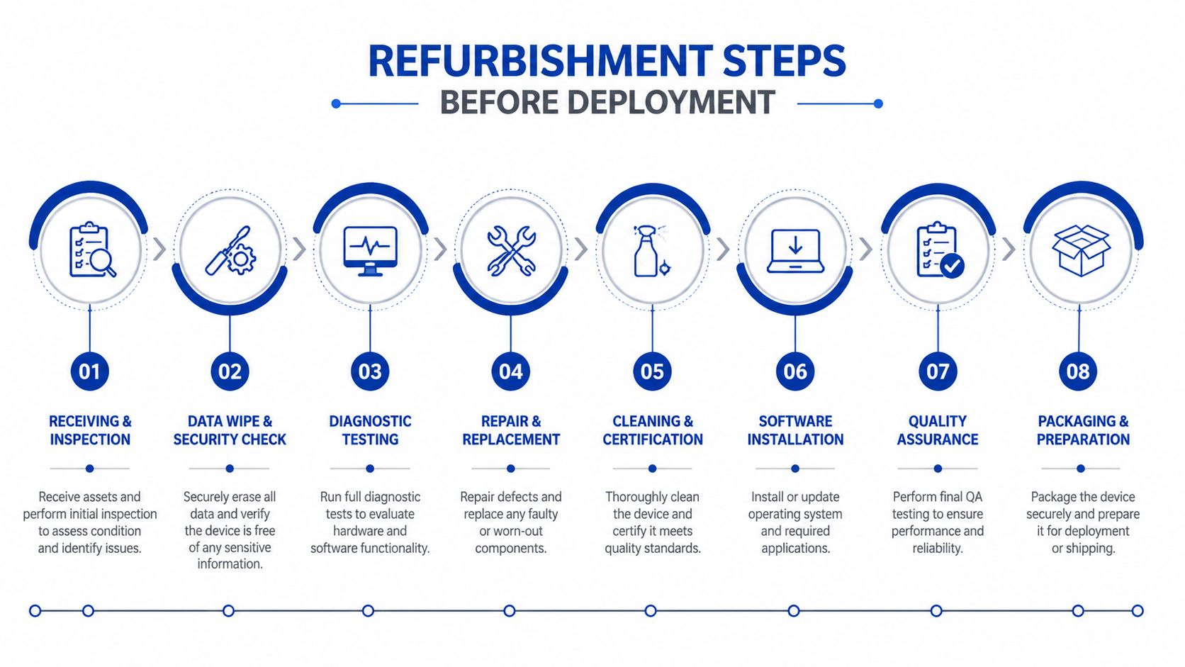 A professional infographic illustrating the eight step process for refurbishing used modular buildings before deployment.