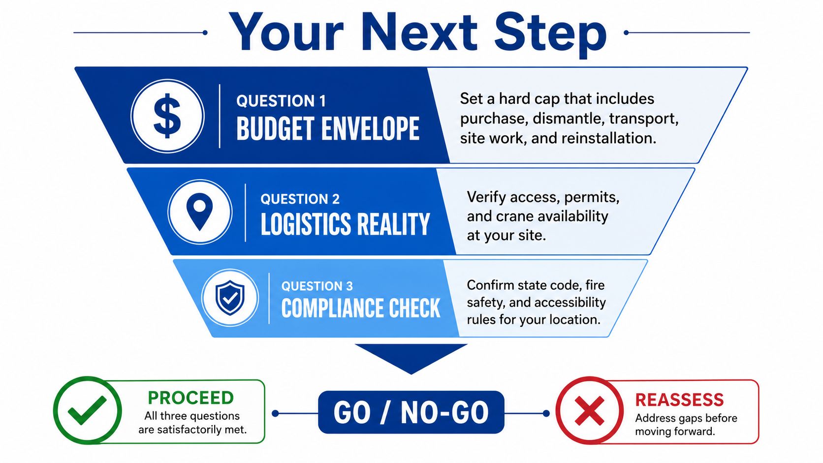 A funnel diagram outlining three essential questions for planning the relocation of modular buildings before proceeding.