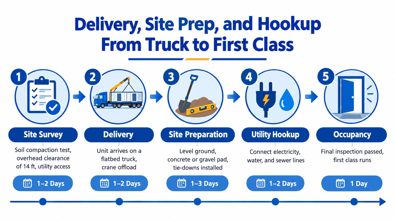 A five-step infographic showing the delivery, site preparation, and setup process for a modular unit.