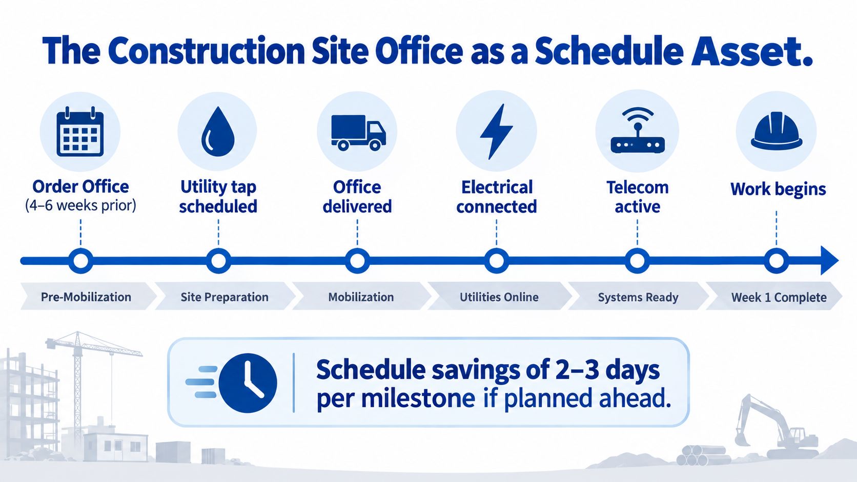 A timeline graphic showing the steps for setting up a construction site office as a schedule asset.