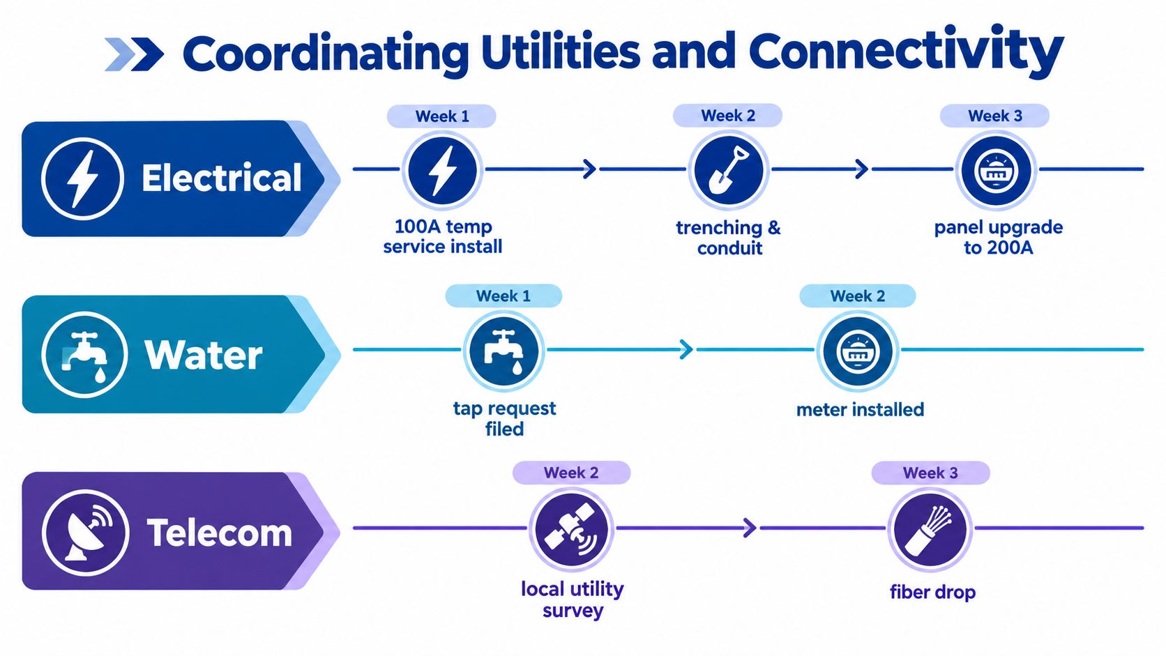 A timeline graphic showing the coordination process for electrical, water, and telecom utility services during construction.