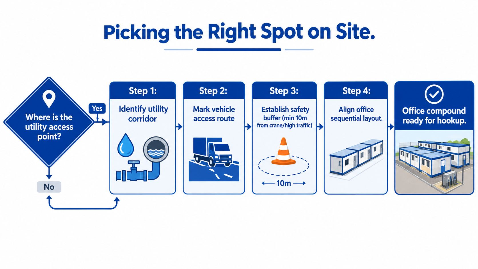 An infographic showing the four-step process for setting up a construction site office, including utility and safety planning.