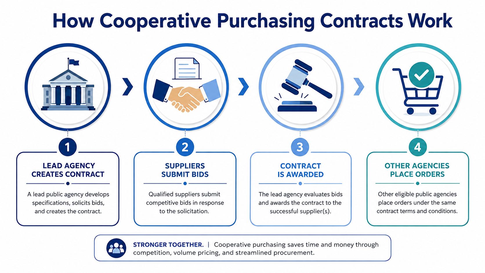 A four-step infographic showing how lead agencies and suppliers work together for cooperative purchasing contracts.