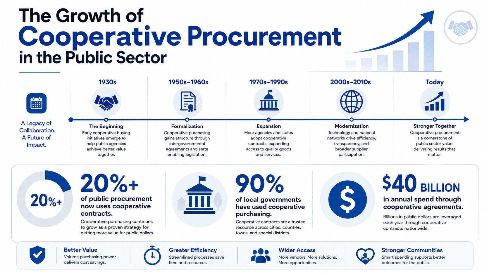 An infographic timeline showing the history and growth of cooperative procurement in the public sector.