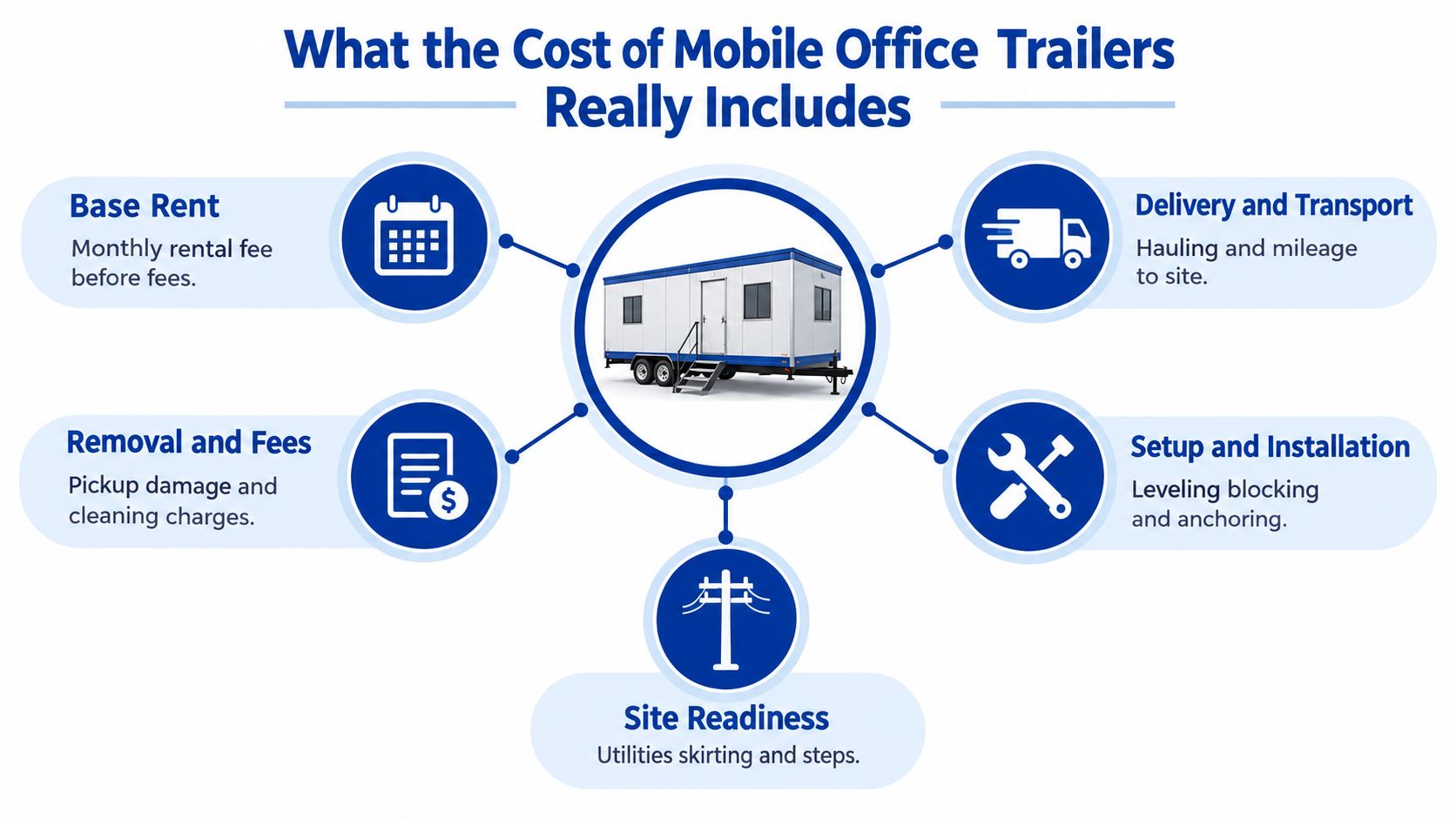 An infographic detailing the various components that contribute to the total cost of mobile office trailers.