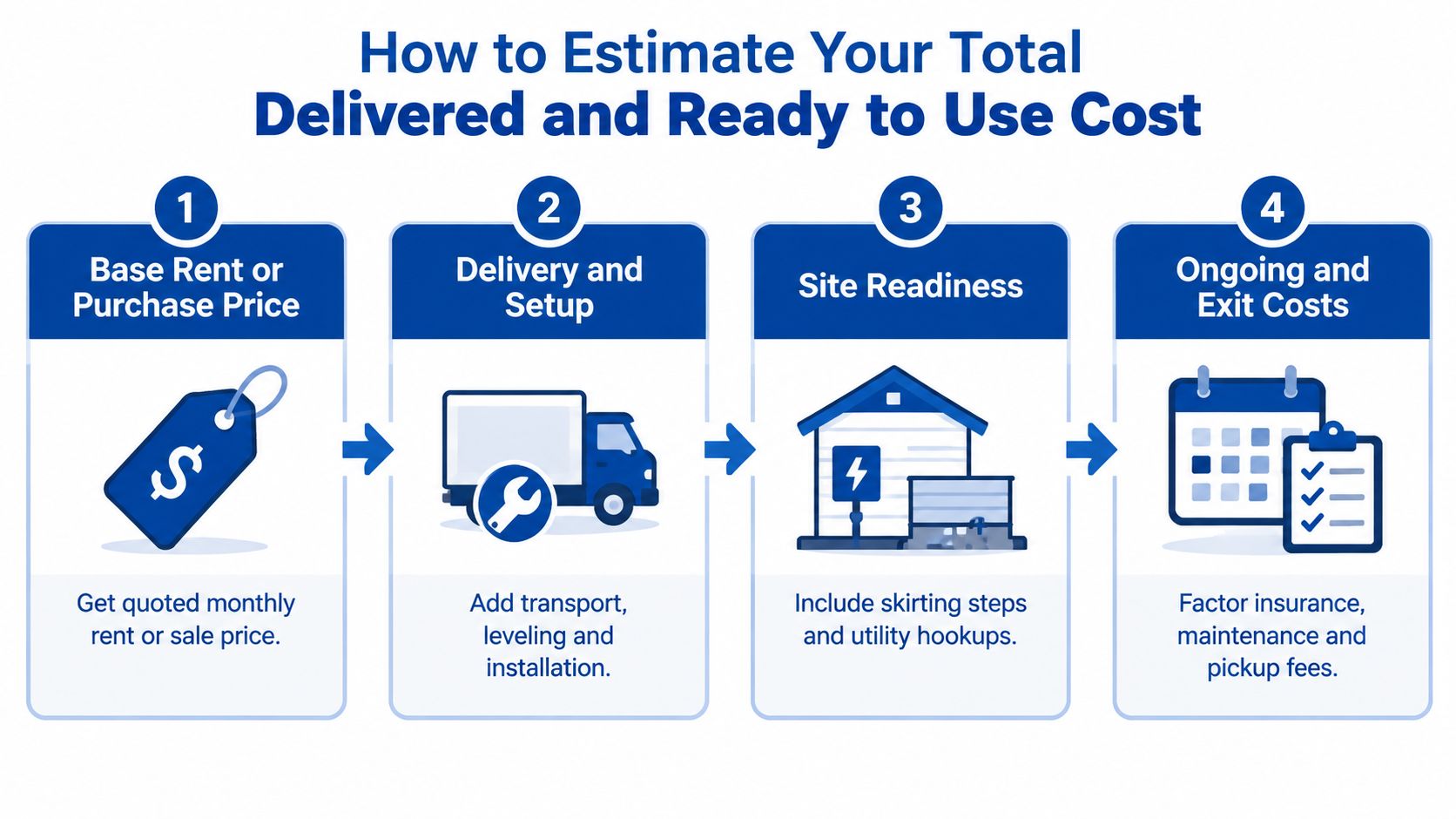 A four-step infographic illustrating how to calculate the total delivered and ready-to-use cost of a mobile office trailer.