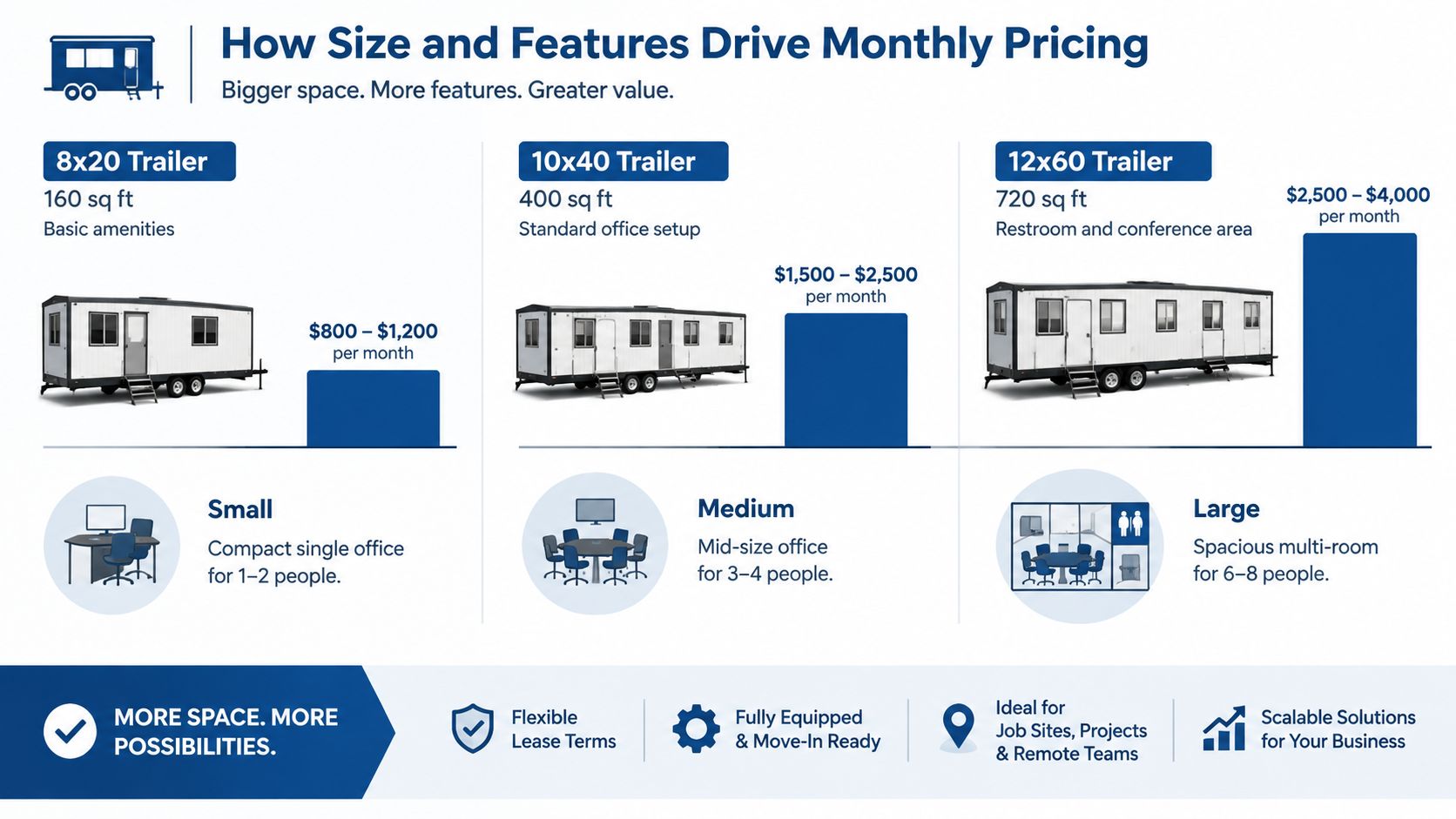 A chart illustrating how different sizes and feature sets of mobile office trailers impact monthly rental costs.