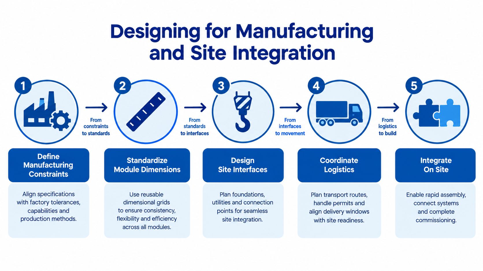 A five-step process diagram illustrating how to design for manufacturing and seamless onsite integration for construction projects.