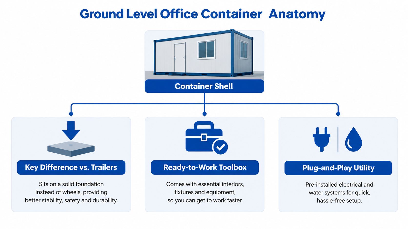 Anatomy diagram of a ground level office container showing its shell, foundation, equipment, and utility systems.
