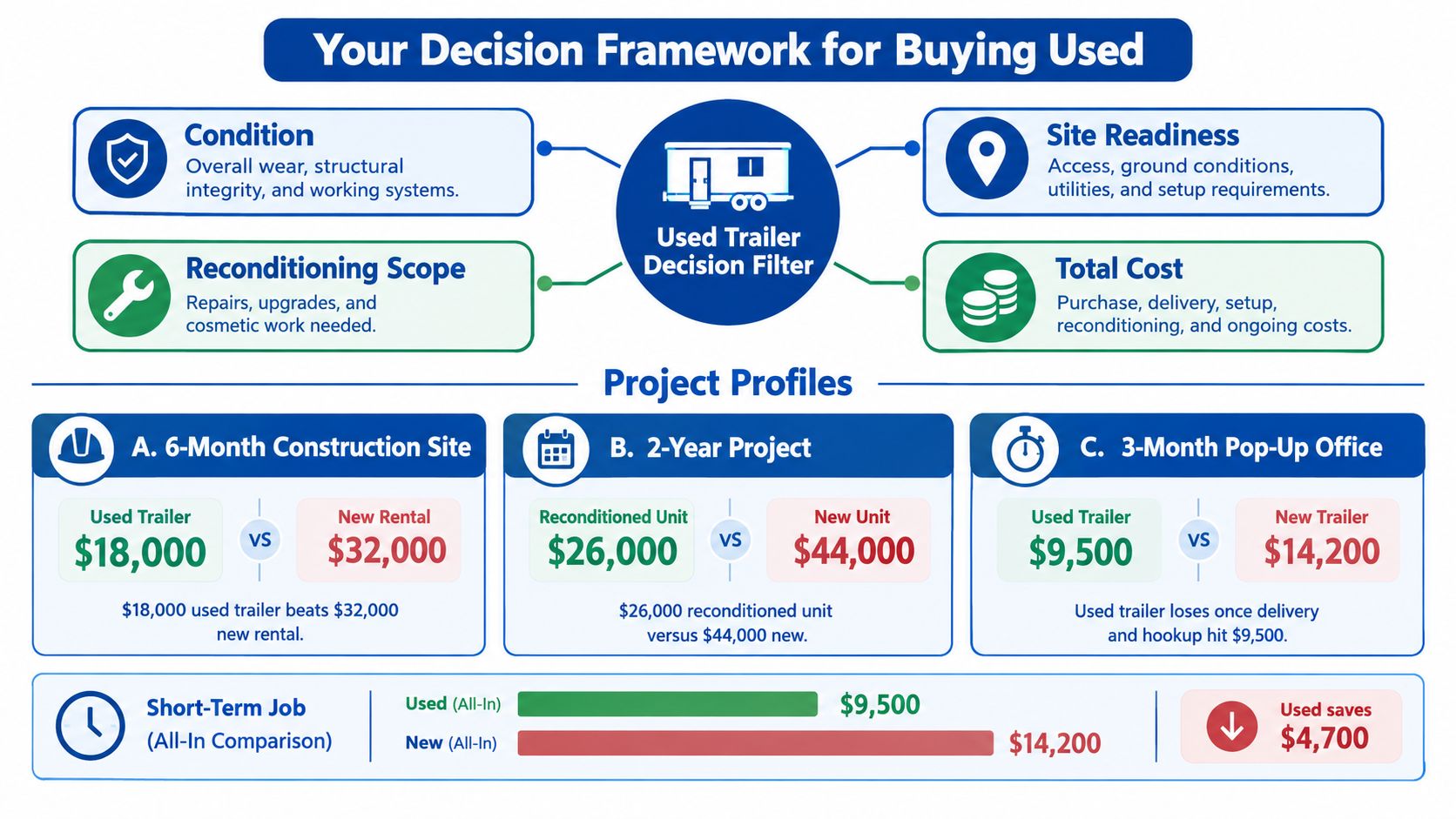 A decision framework infographic for buying used mobile office trailers with project profile comparisons and costs.
