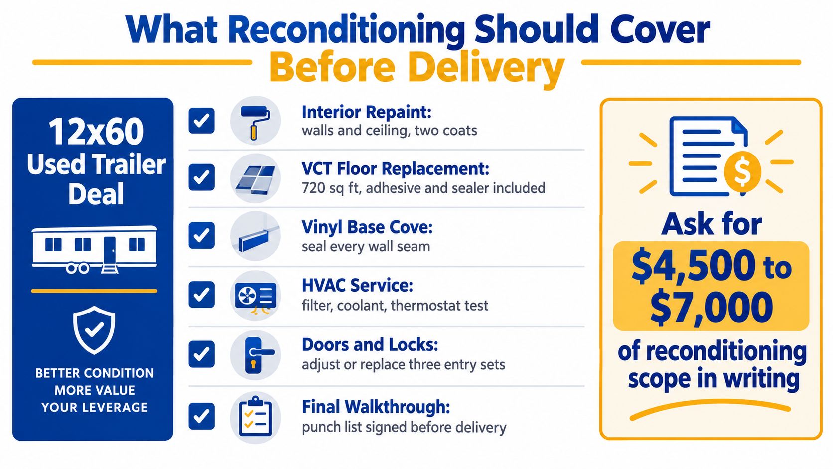 An infographic detailing the recommended reconditioning scope for a 12x60 used mobile office trailer before delivery.