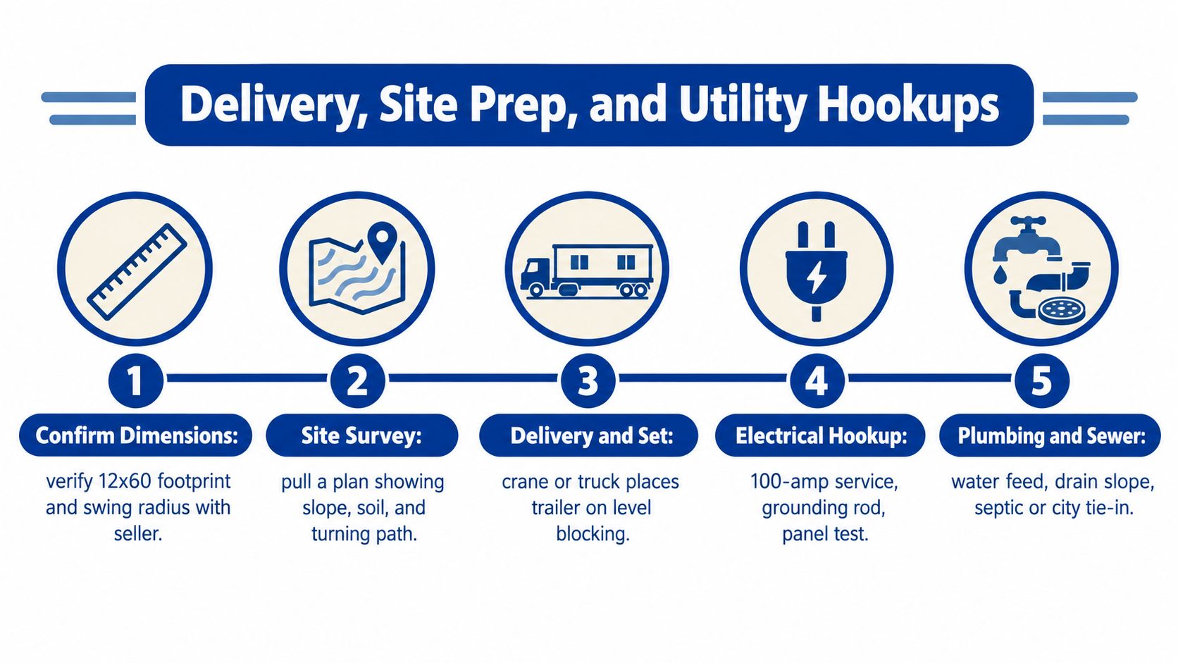 A step-by-step infographic illustrating the delivery, site preparation, and utility installation process for a mobile office trailer.