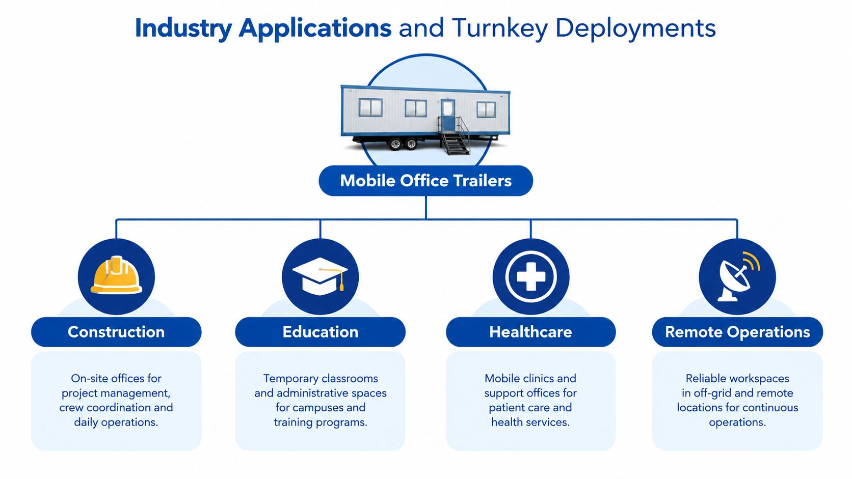 A diagram illustrating the industry applications for mobile office trailers, including construction, education, healthcare, and remote operations.