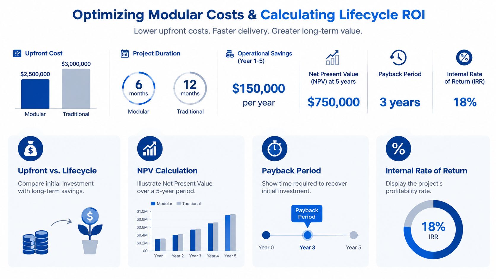 An infographic showing a comparison between modular and traditional construction costs, project duration, and investment returns.
