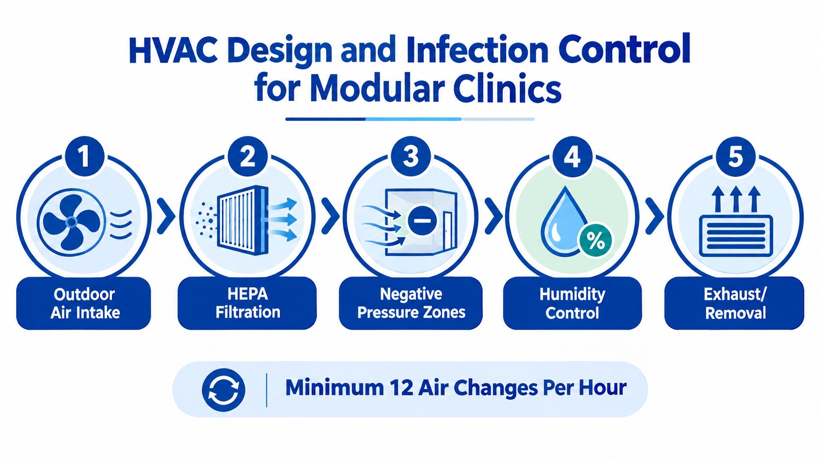 A diagram outlining five key steps for HVAC design and infection control in modular clinics.
