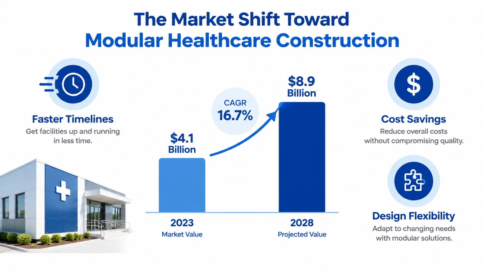 An infographic showing the growth of the modular healthcare construction market from 2023 to 2028 with key benefits.