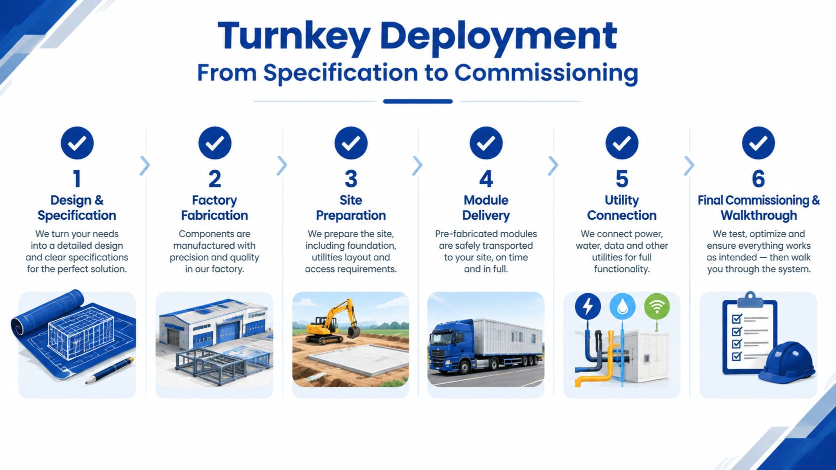 A six-step infographic detailing the turnkey deployment process for modular medical office projects from design to commissioning.