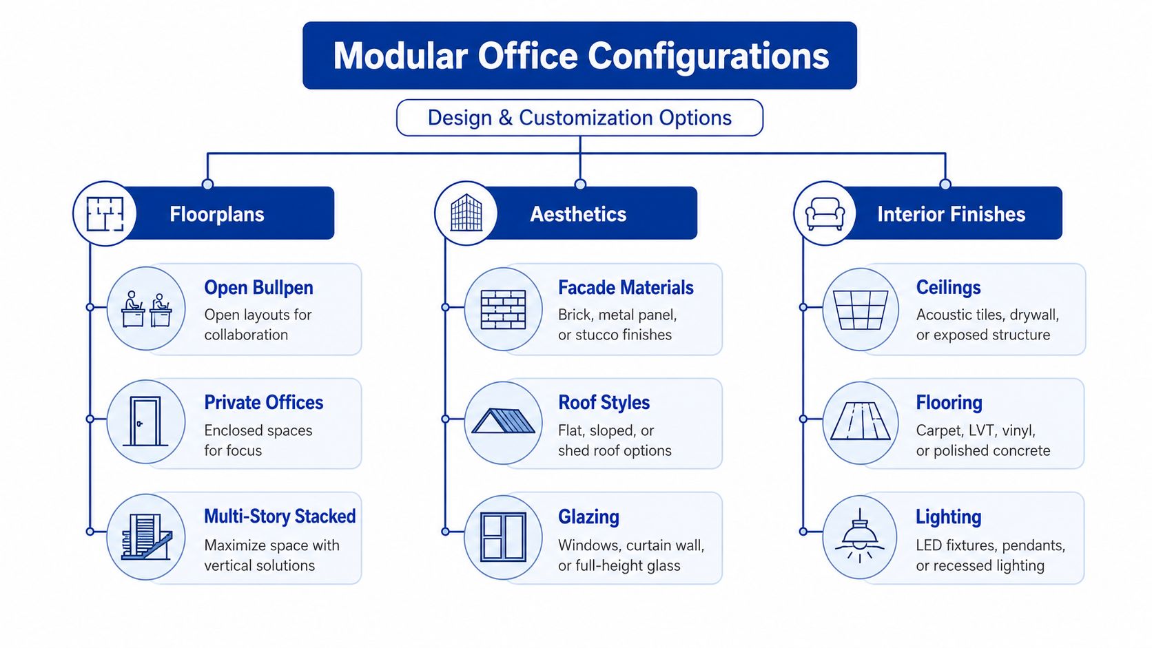 An infographic titled Modular Office Configurations showing design and customization options for floorplans, aesthetics, and interior finishes.