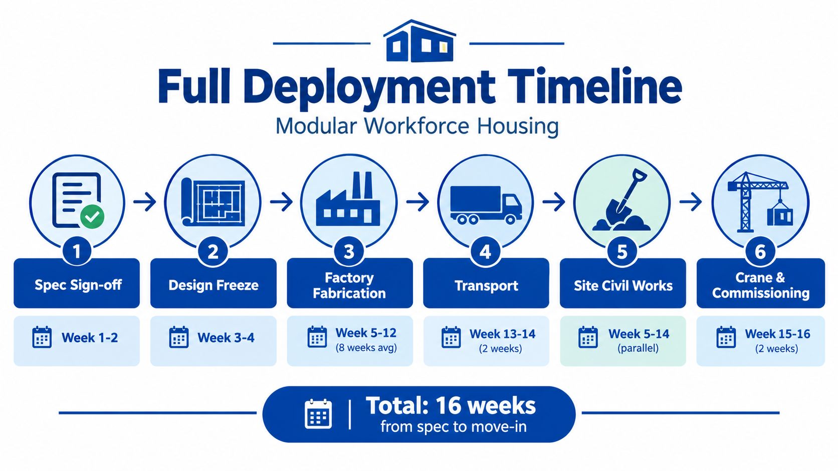 A diagram illustrating the six-step 16-week timeline for modular workforce housing deployment from design to commissioning.