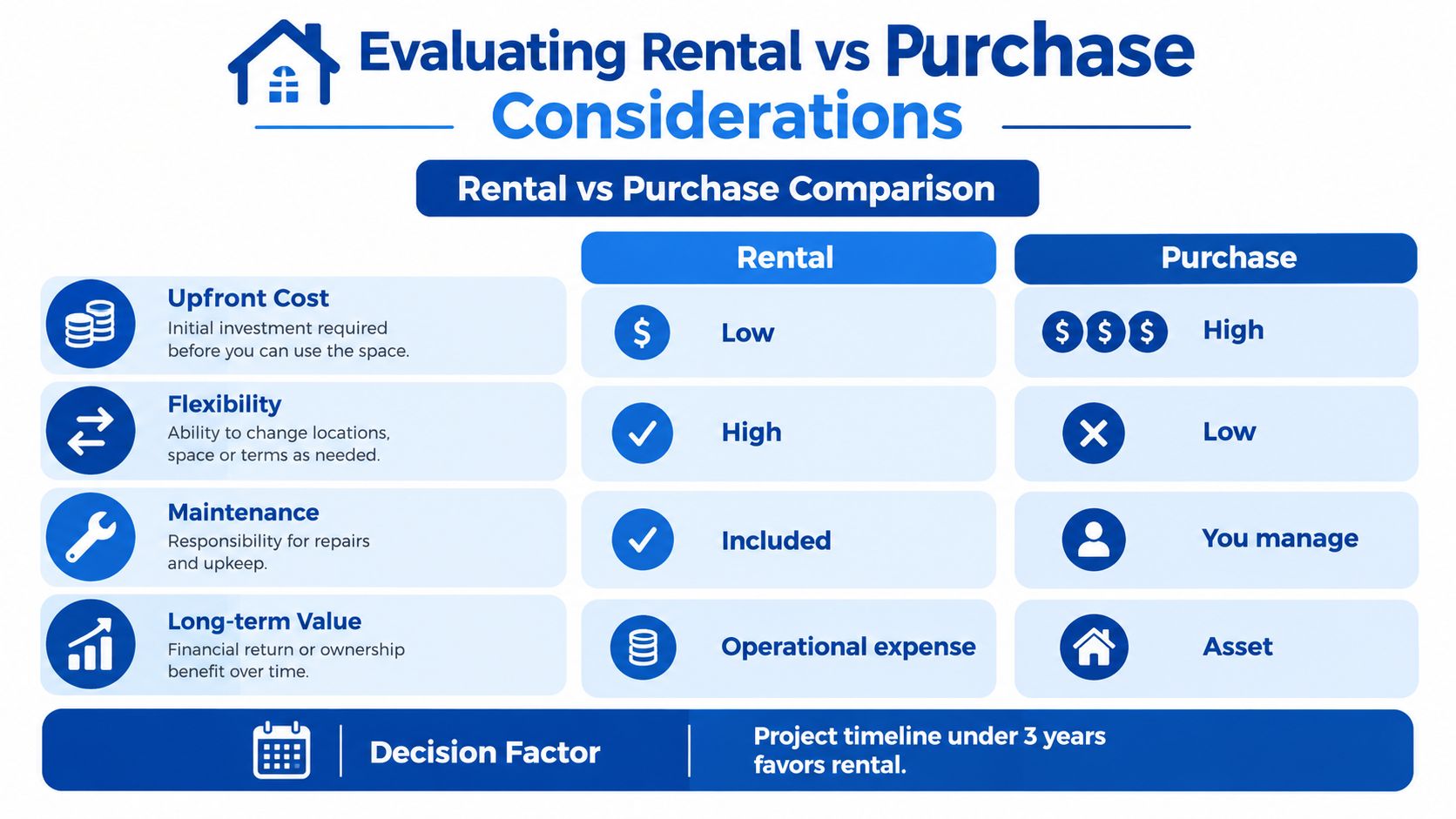 A comparison chart outlining key differences between renting and purchasing commercial office spaces for businesses.