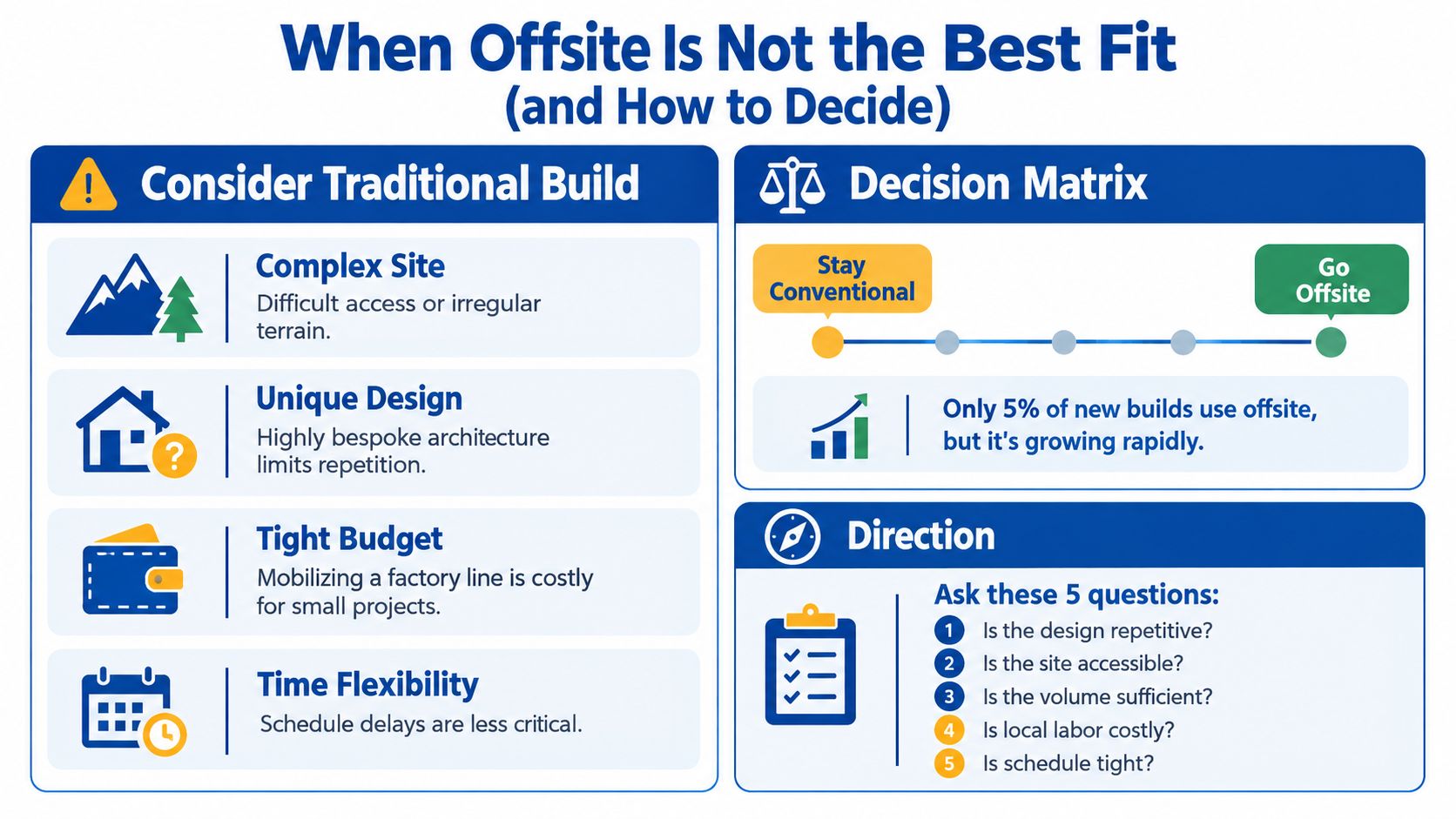 An infographic titled When Offsite Is Not the Best Fit, detailing reasons to consider traditional building methods.