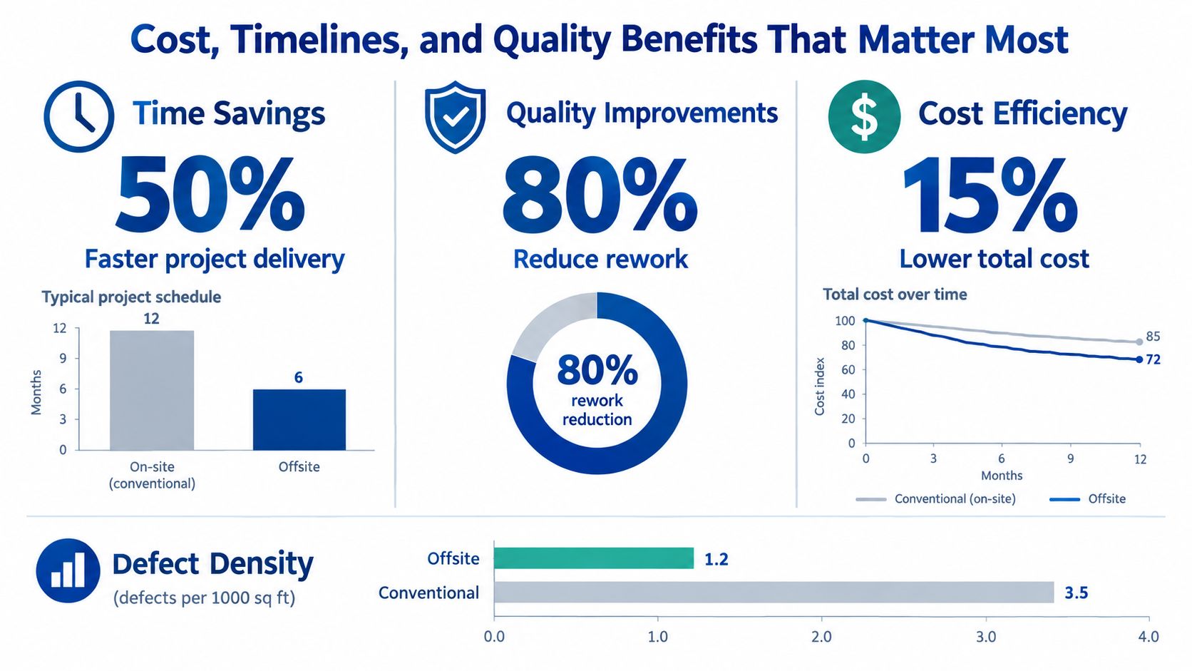An infographic comparing the time, quality, and cost benefits of offsite construction versus conventional on-site construction methods.