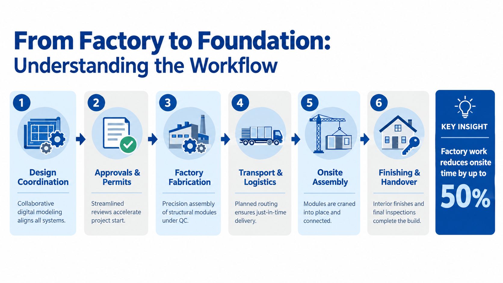 A workflow diagram illustrating the six steps of offsite construction from factory design to final building assembly.