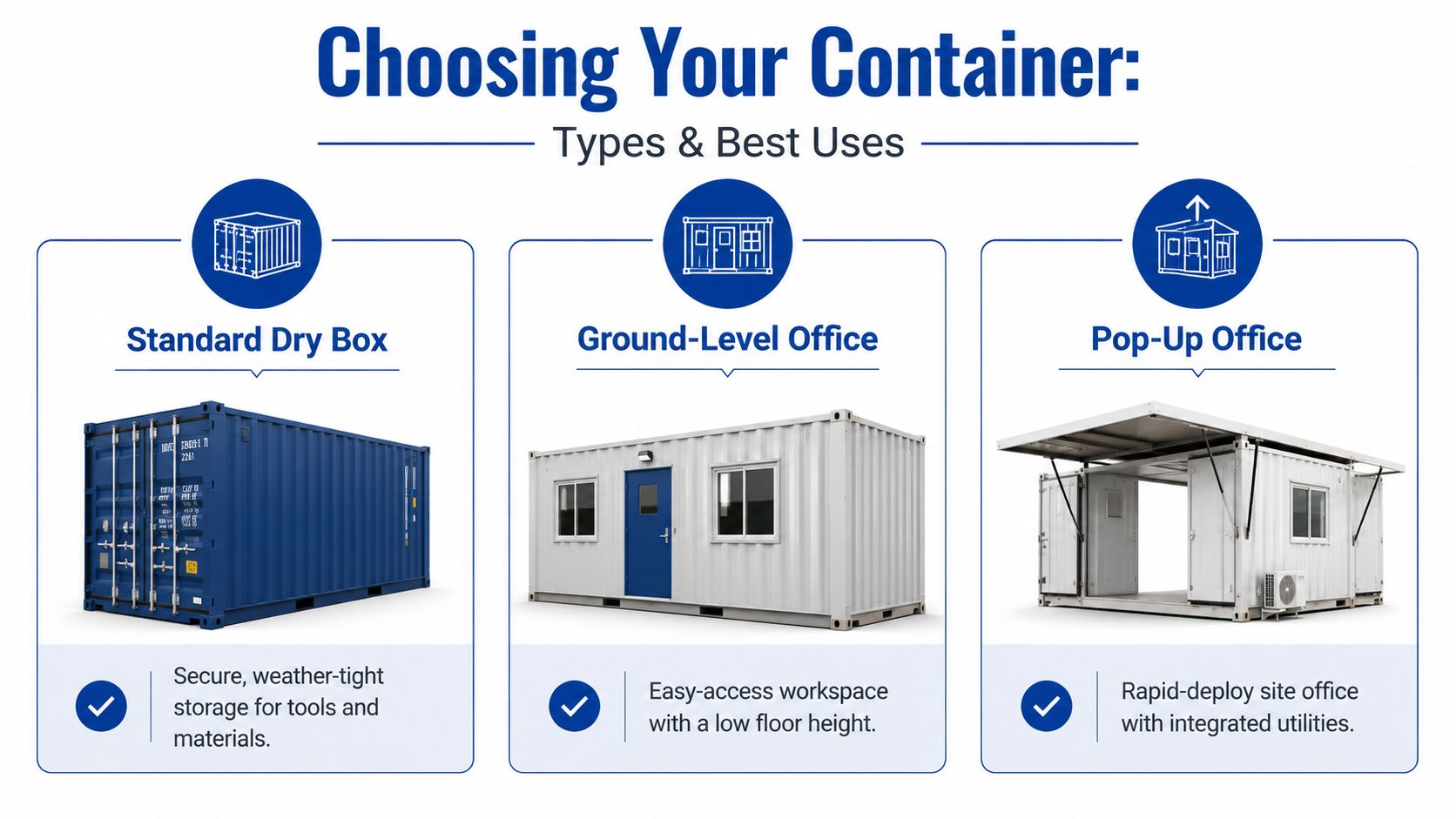A graphic comparing three types of shipping containers for site use: standard, ground-level office, and pop-up office.