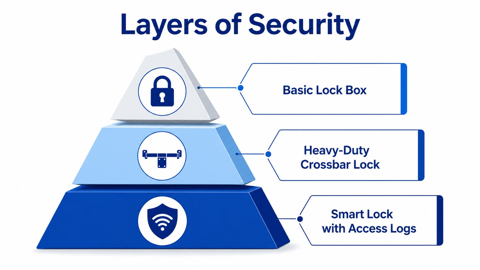 A pyramid diagram showing three increasing tiers of security for portable storage container access solutions.