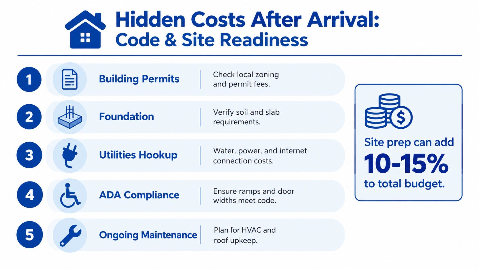 A list graphic outlining five hidden costs for setting up a prefab office building, including permits and site preparation.