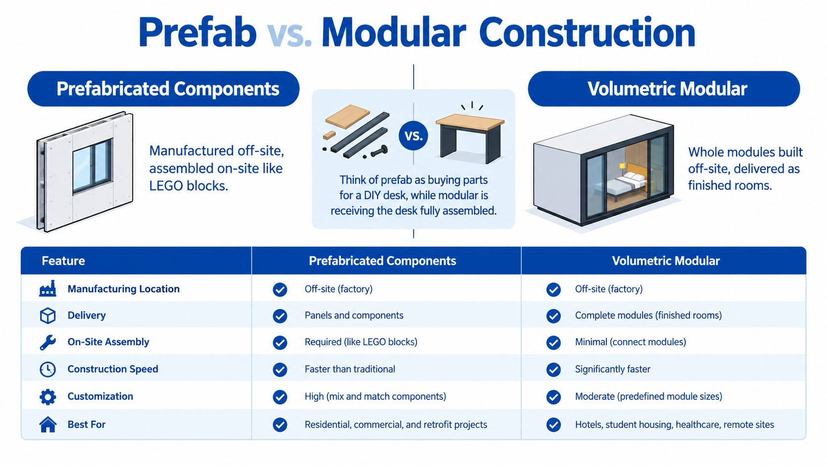 A comparison chart showing the differences between prefabricated components and volumetric modular construction techniques for modern buildings.