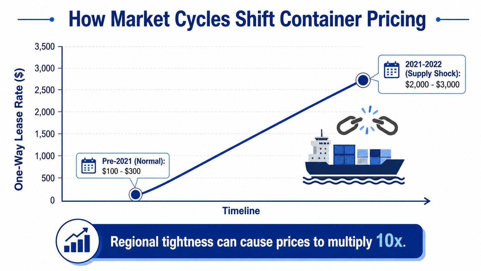 Line chart showing the dramatic increase in shipping container lease rates from pre-2021 to 2021-2022.