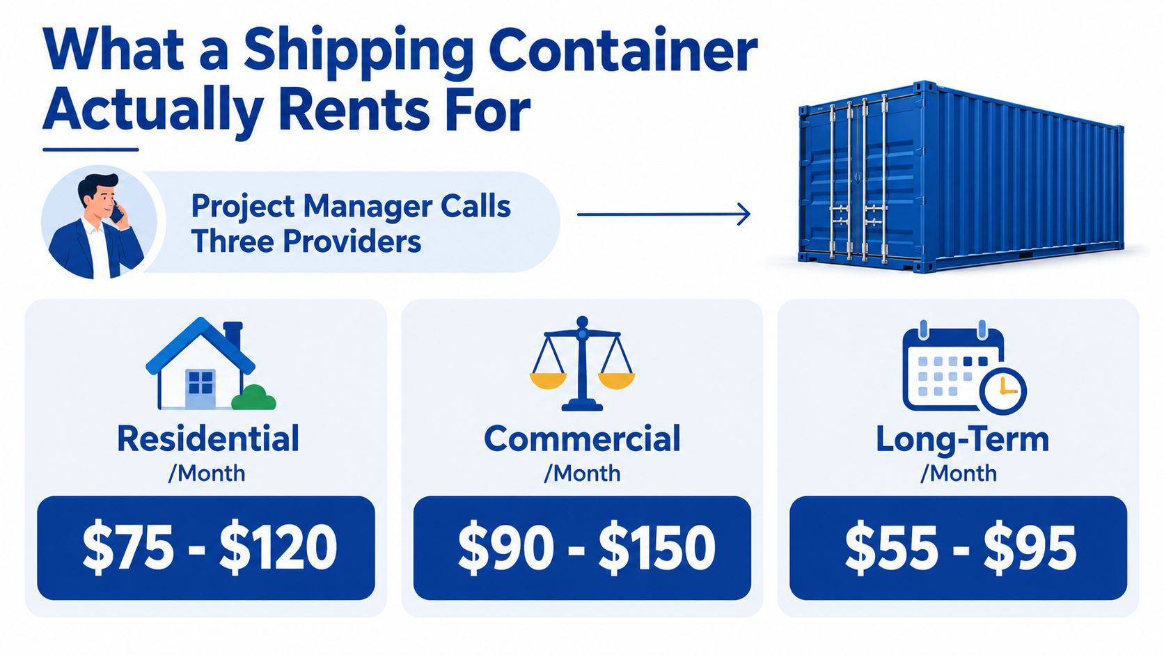 A price comparison infographic showing monthly shipping container rental costs for residential, commercial, and long-term use.
