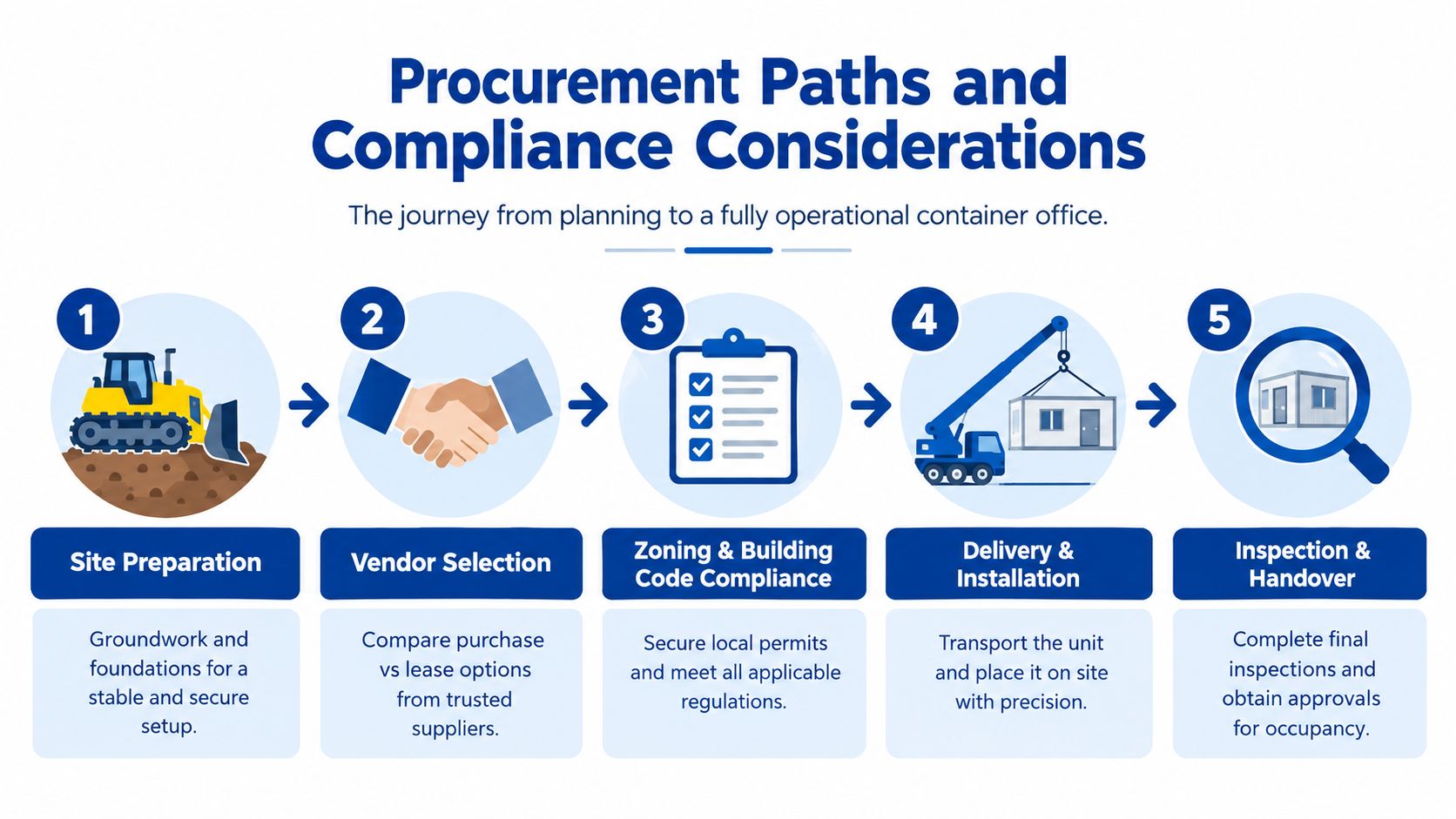 A process infographic outlining five steps for procurement and compliance when setting up a storage container office.