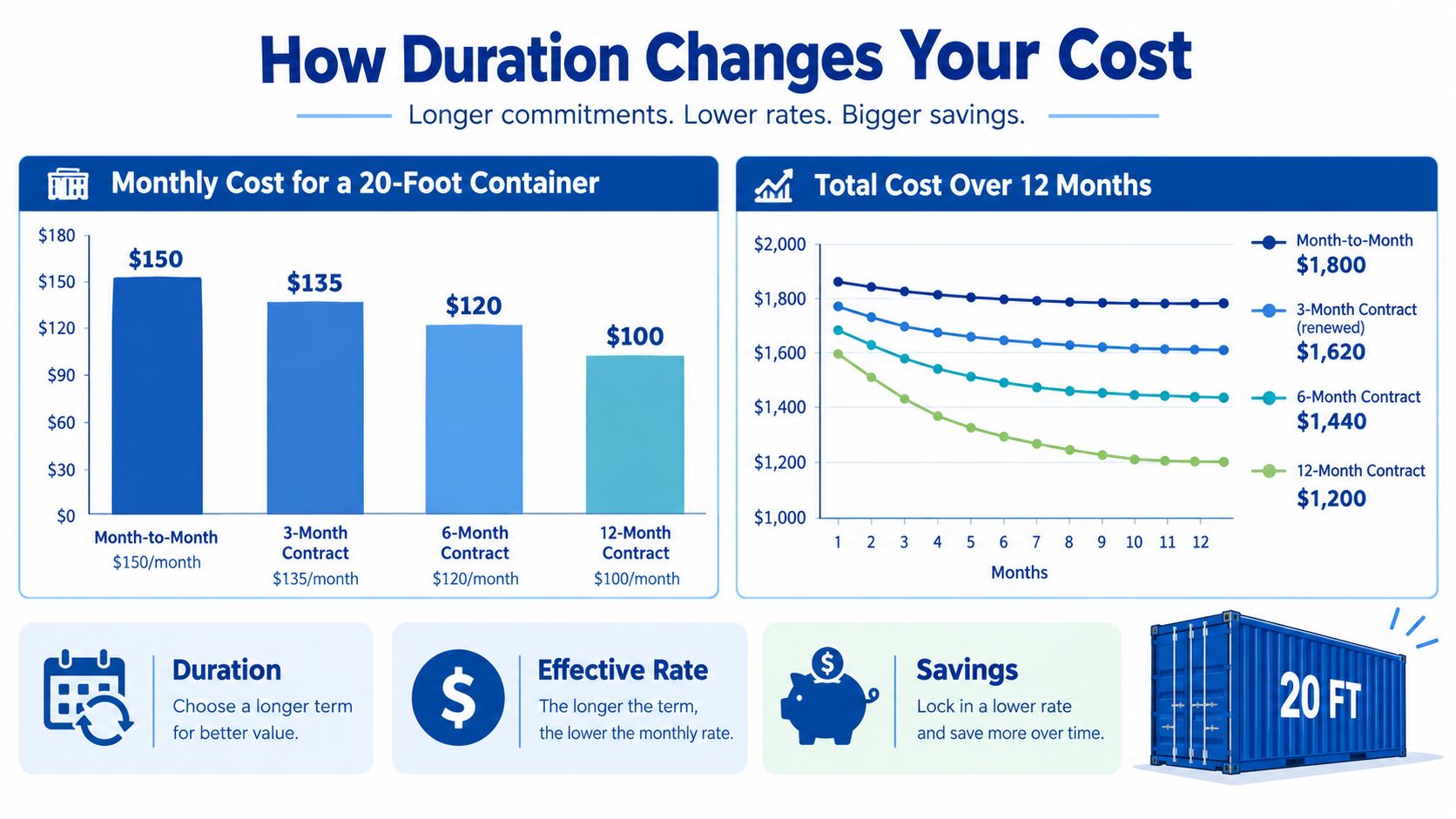 A chart illustrating how different rental contract durations for a 20-foot storage container affect monthly and total costs.