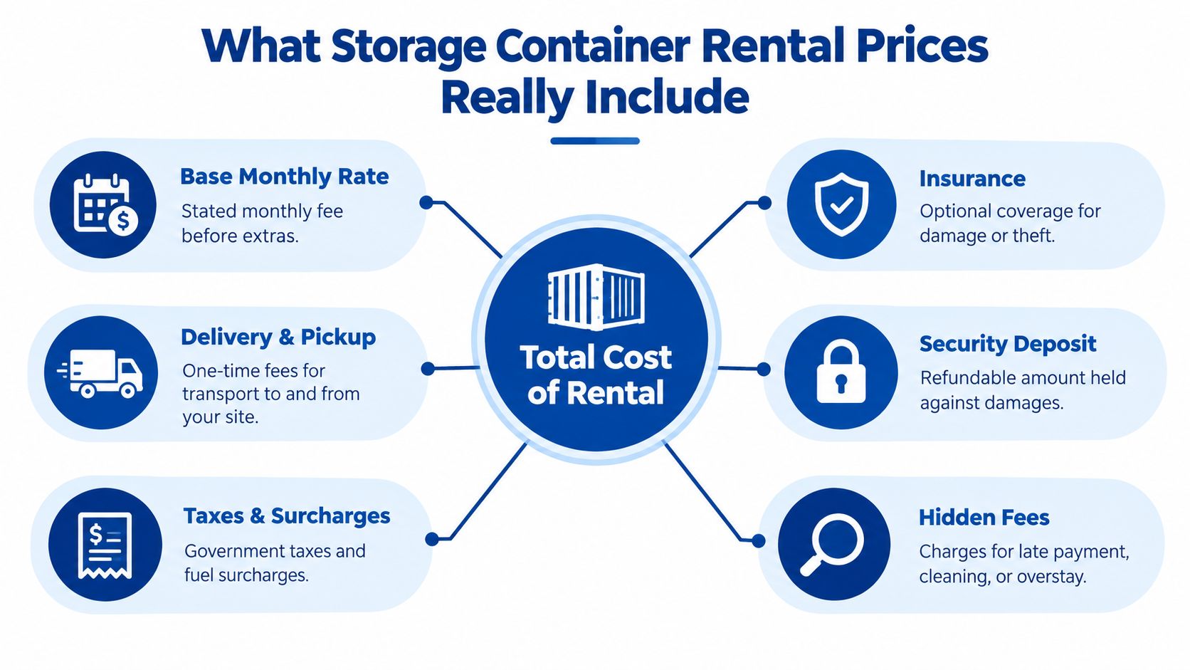 A diagram outlining the various components contributing to the total cost of storage container rental prices.