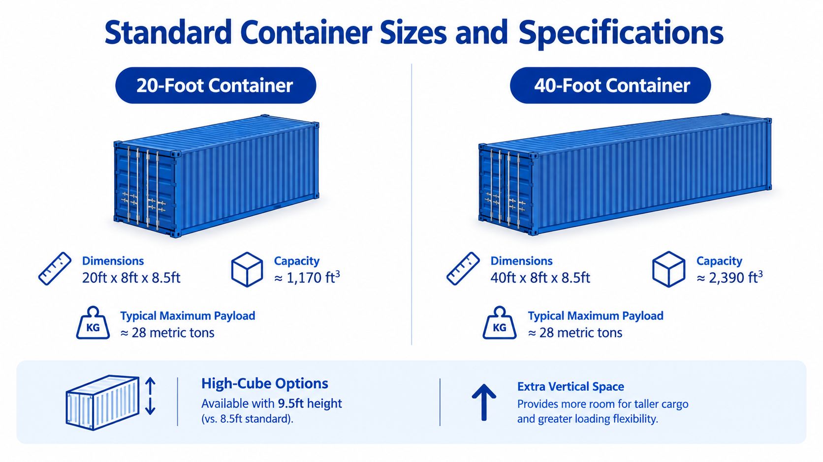 Comparison chart of standard 20-foot and 40-foot shipping containers with dimensions, capacity, and payload specifications.