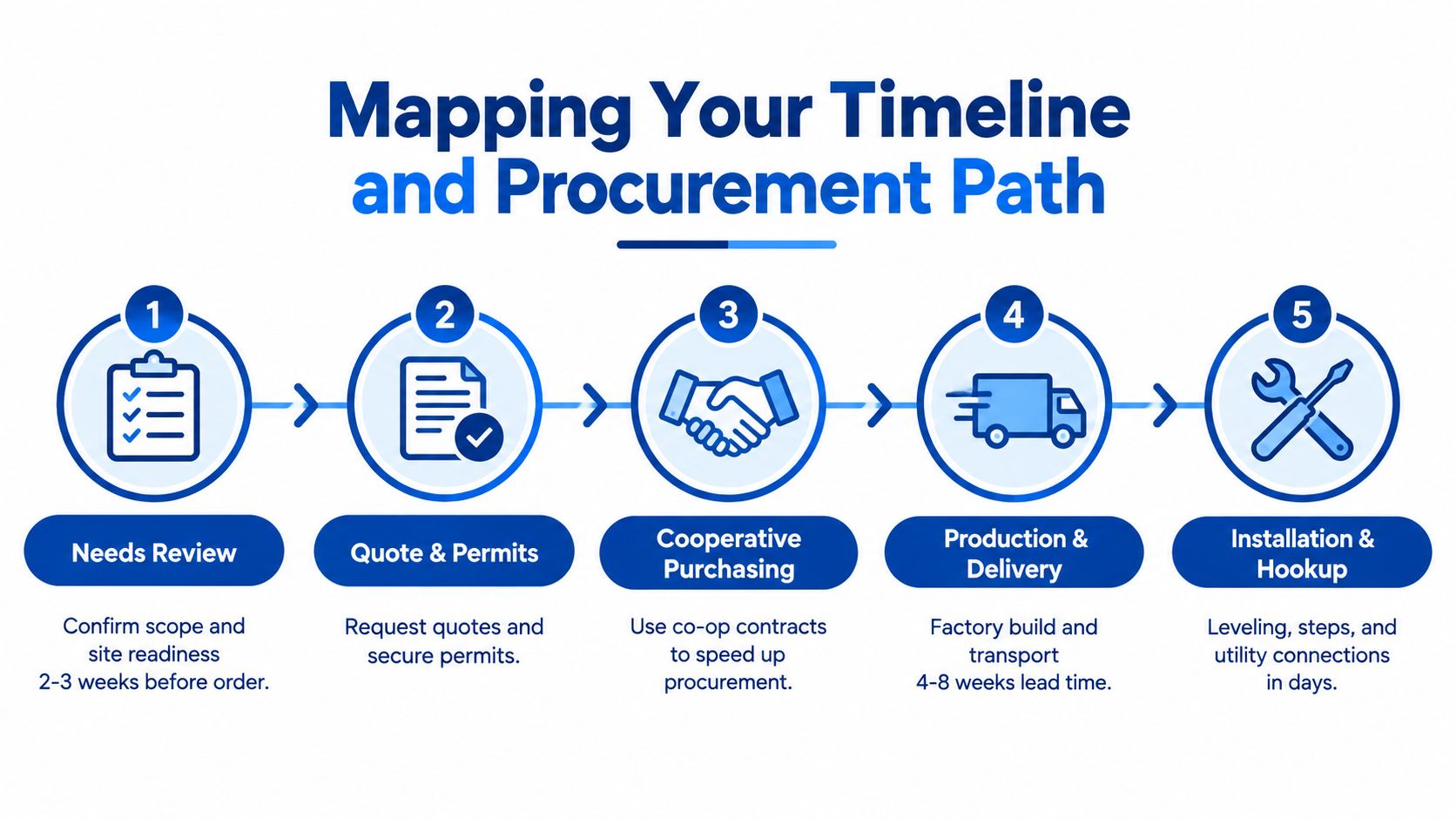 A five-step flowchart illustrating the procurement timeline for a temporary office space setup process.