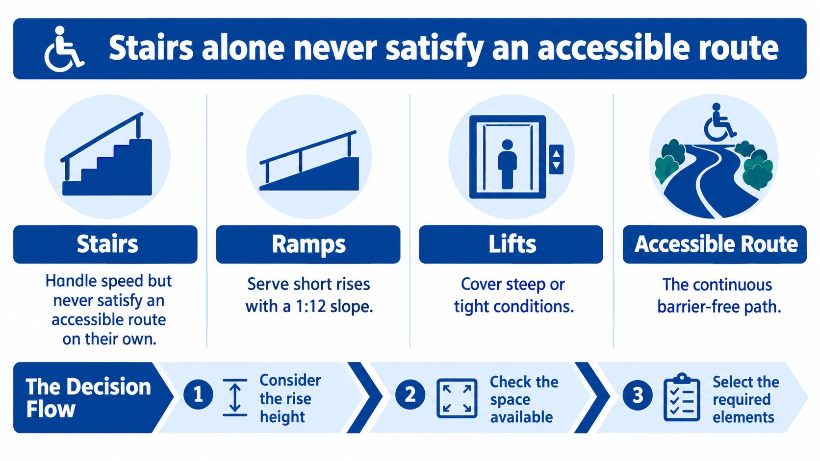 An infographic titled Stairs alone never satisfy an accessible route, illustrating how to plan accessible path elements.