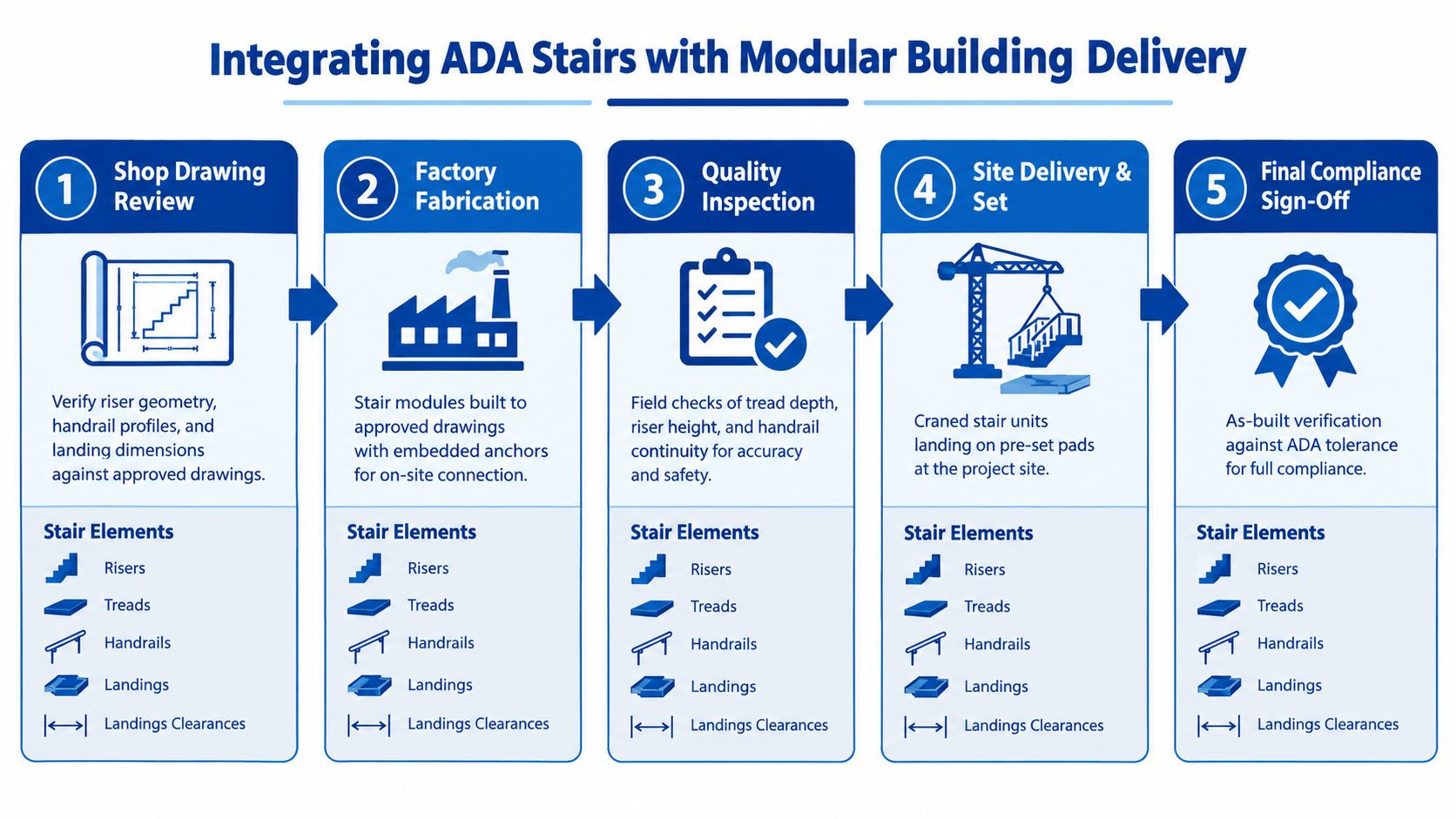 A process flow chart illustrating the five steps for integrating ADA compliant stairs with modular building delivery.